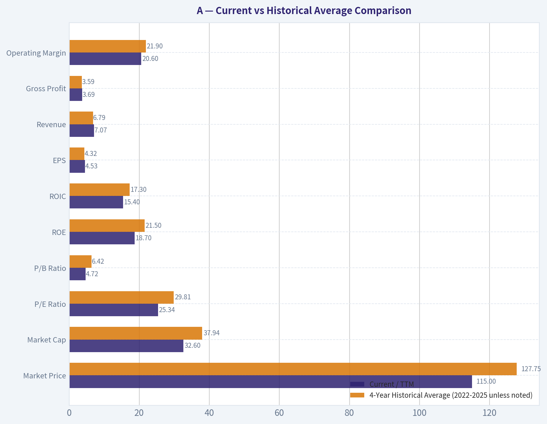 Current vs Historical Average Comparison