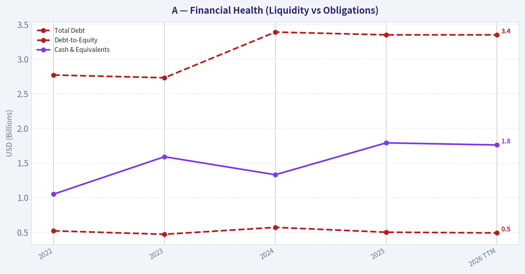 Balance Sheet and Financial Strength