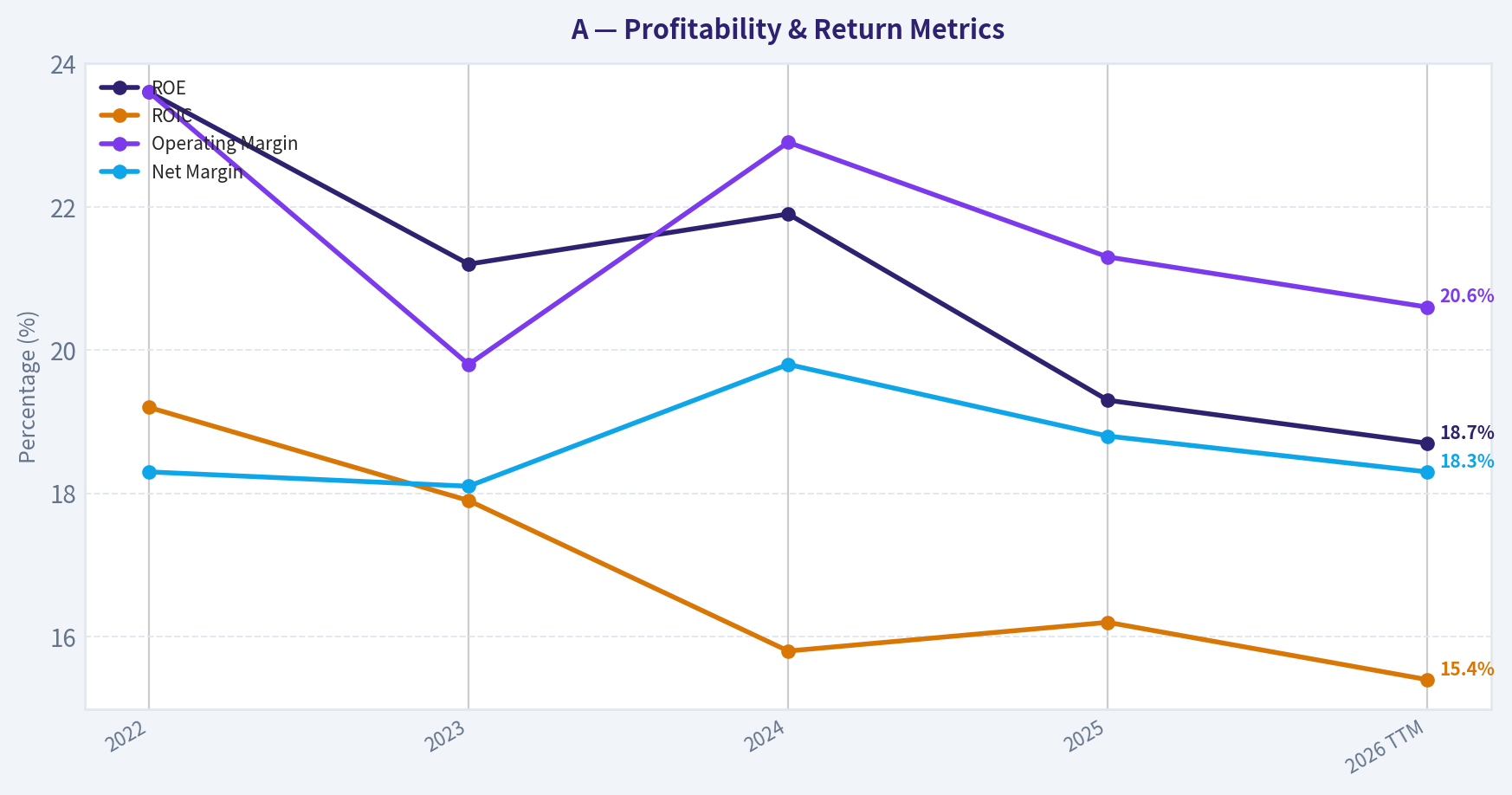 Profitability Analysis