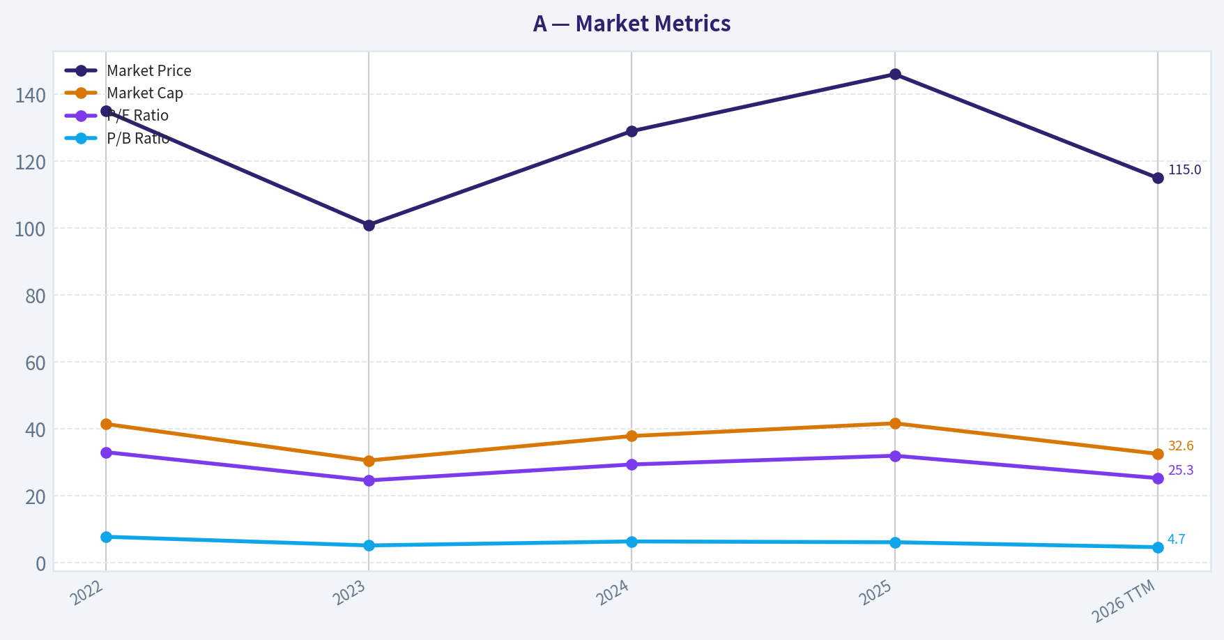 Market Metrics