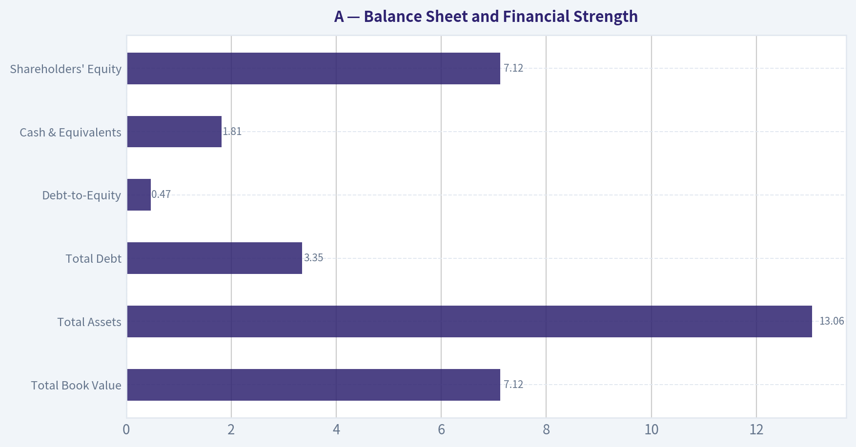 Balance Sheet and Financial Strength