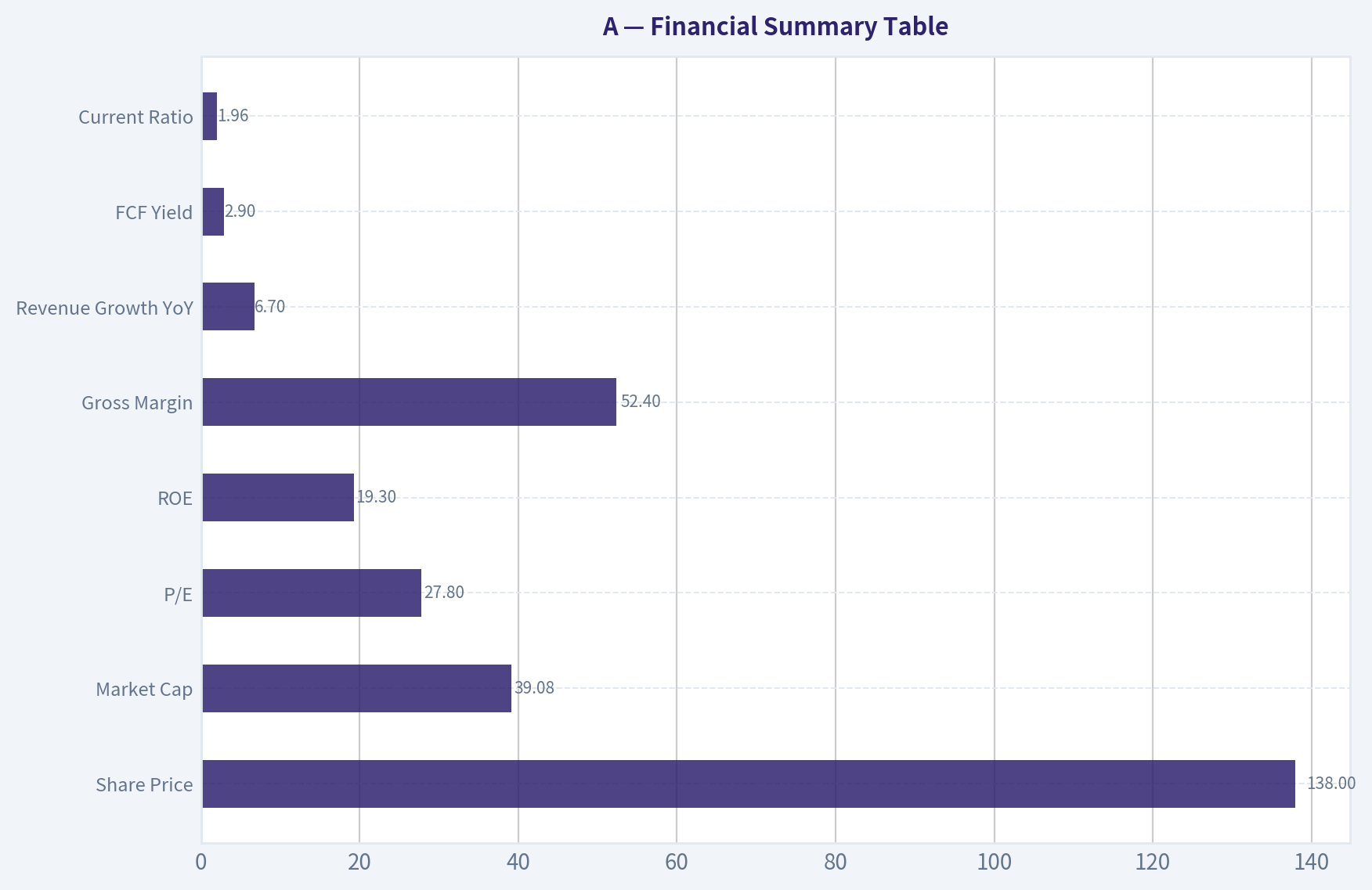 Financial Summary Table