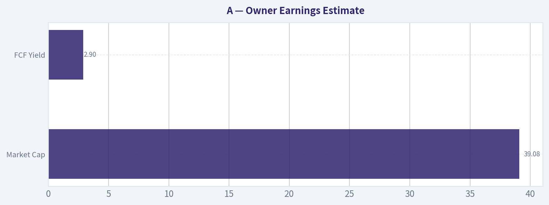 Owner Earnings Estimate