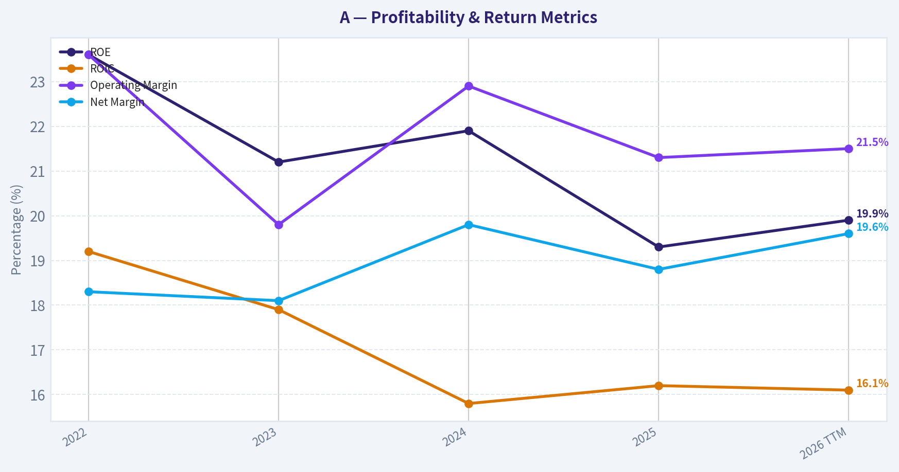 Year Financial Metrics (Profitability)