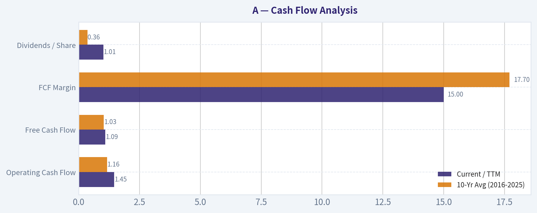 Cash Flow Analysis