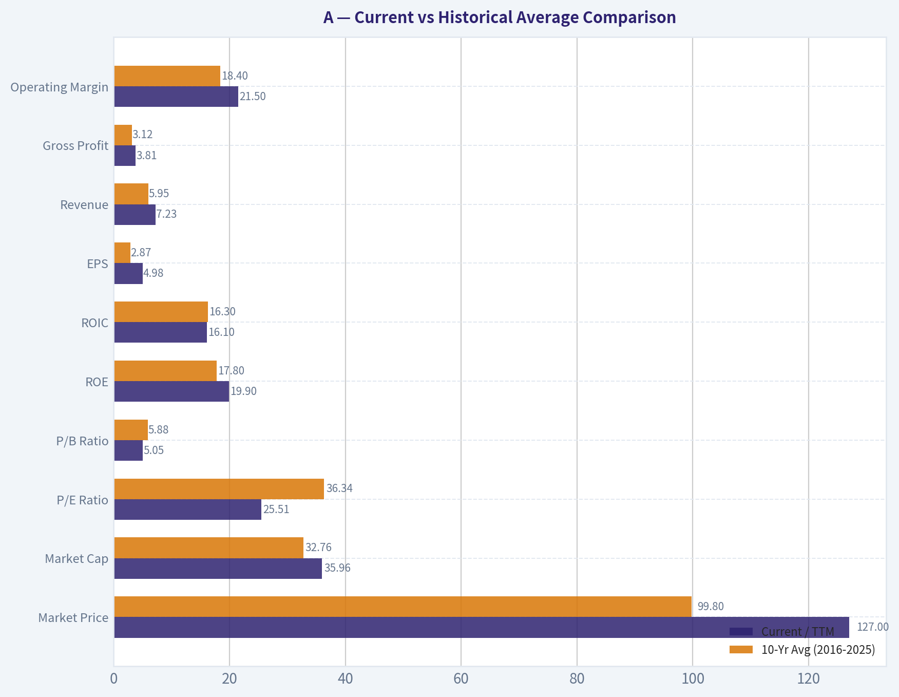 Current vs Historical Average Comparison