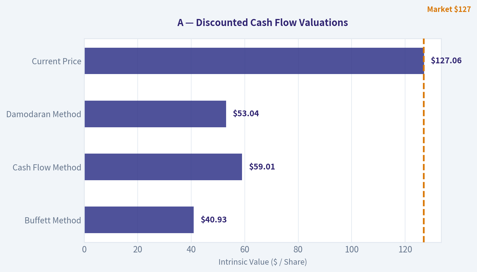 Valuation Bridge