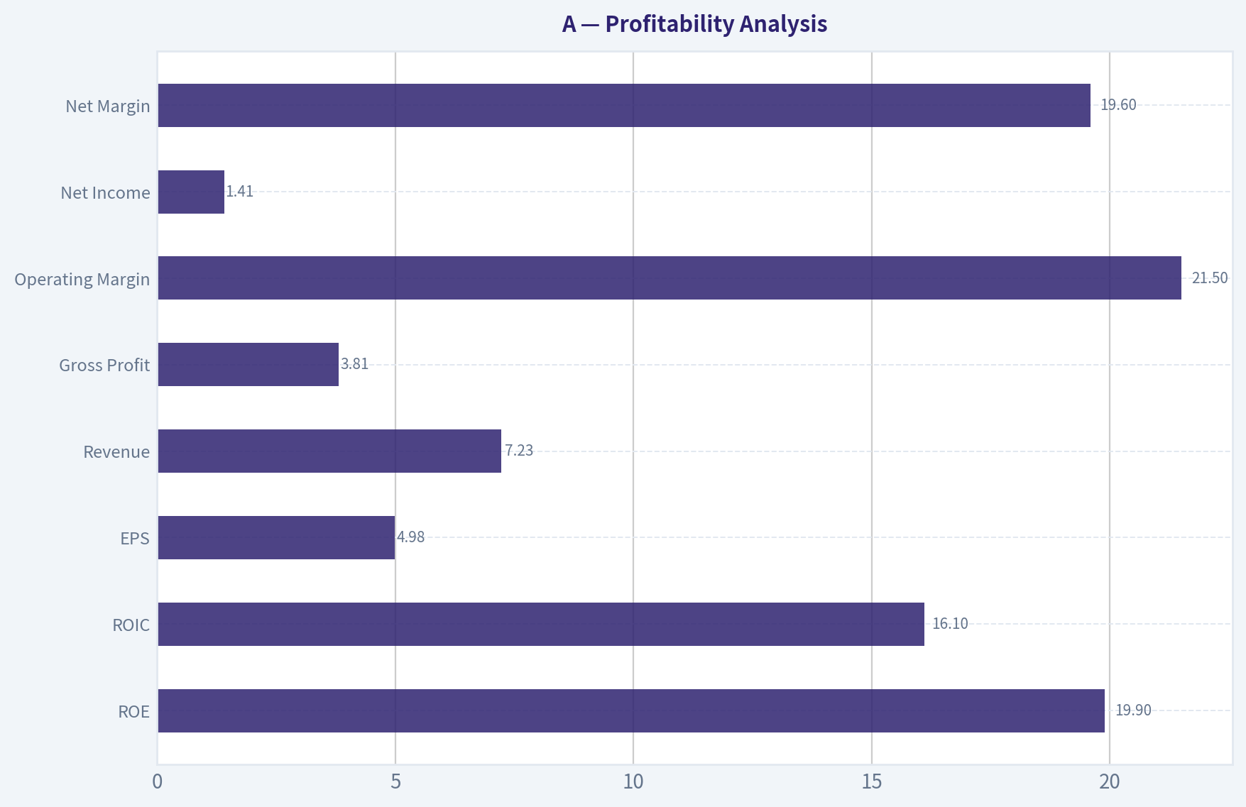 Profitability Analysis