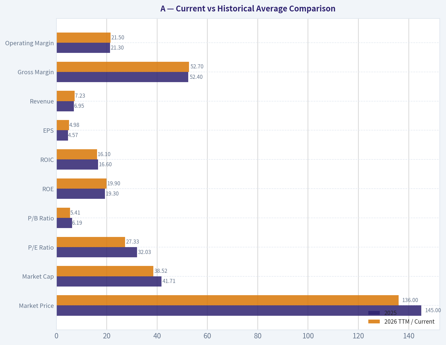 Current vs Historical Average Comparison