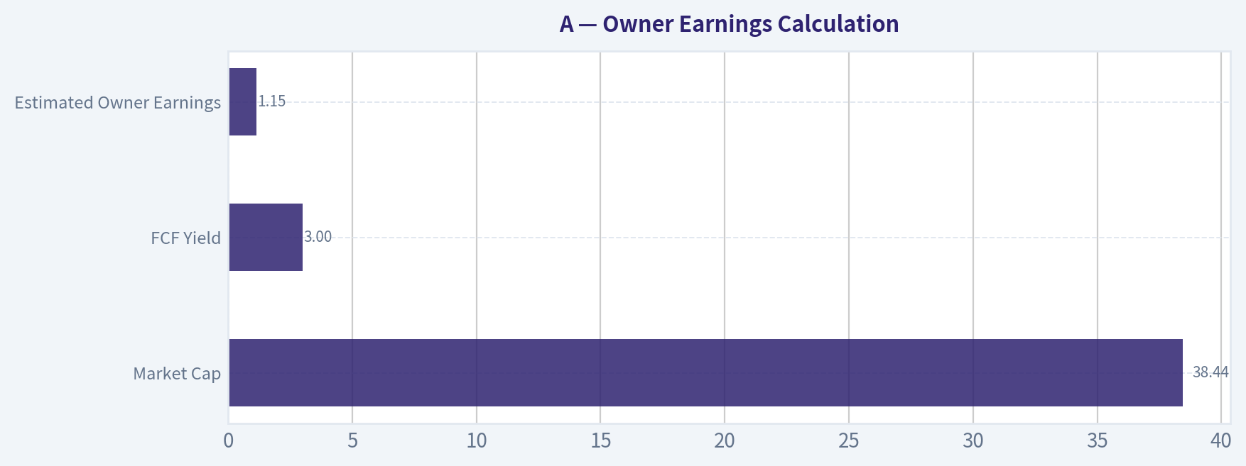 Owner Earnings Calculation