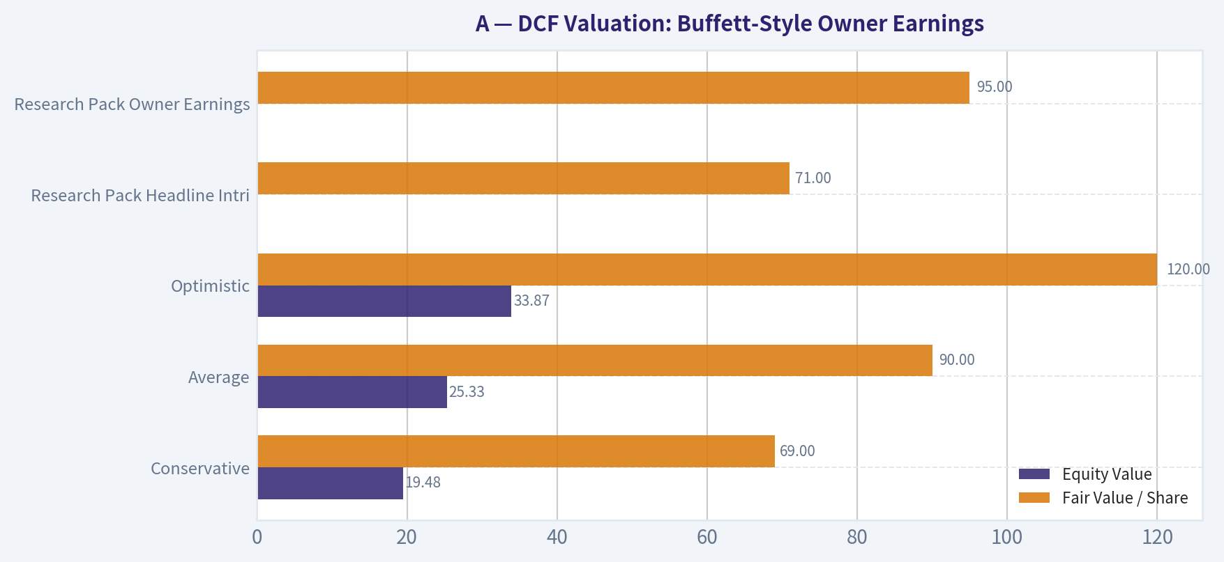 DCF Valuation: Buffett-Style Owner Earnings
