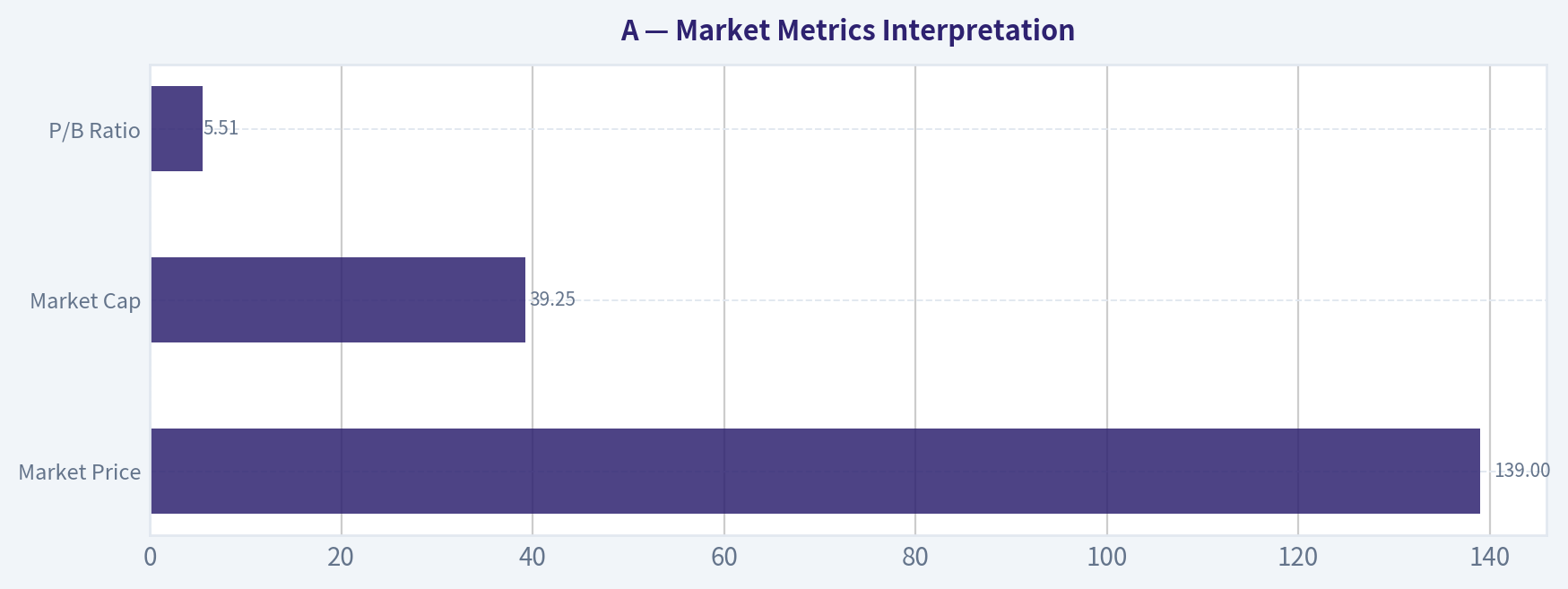 Market Metrics Interpretation