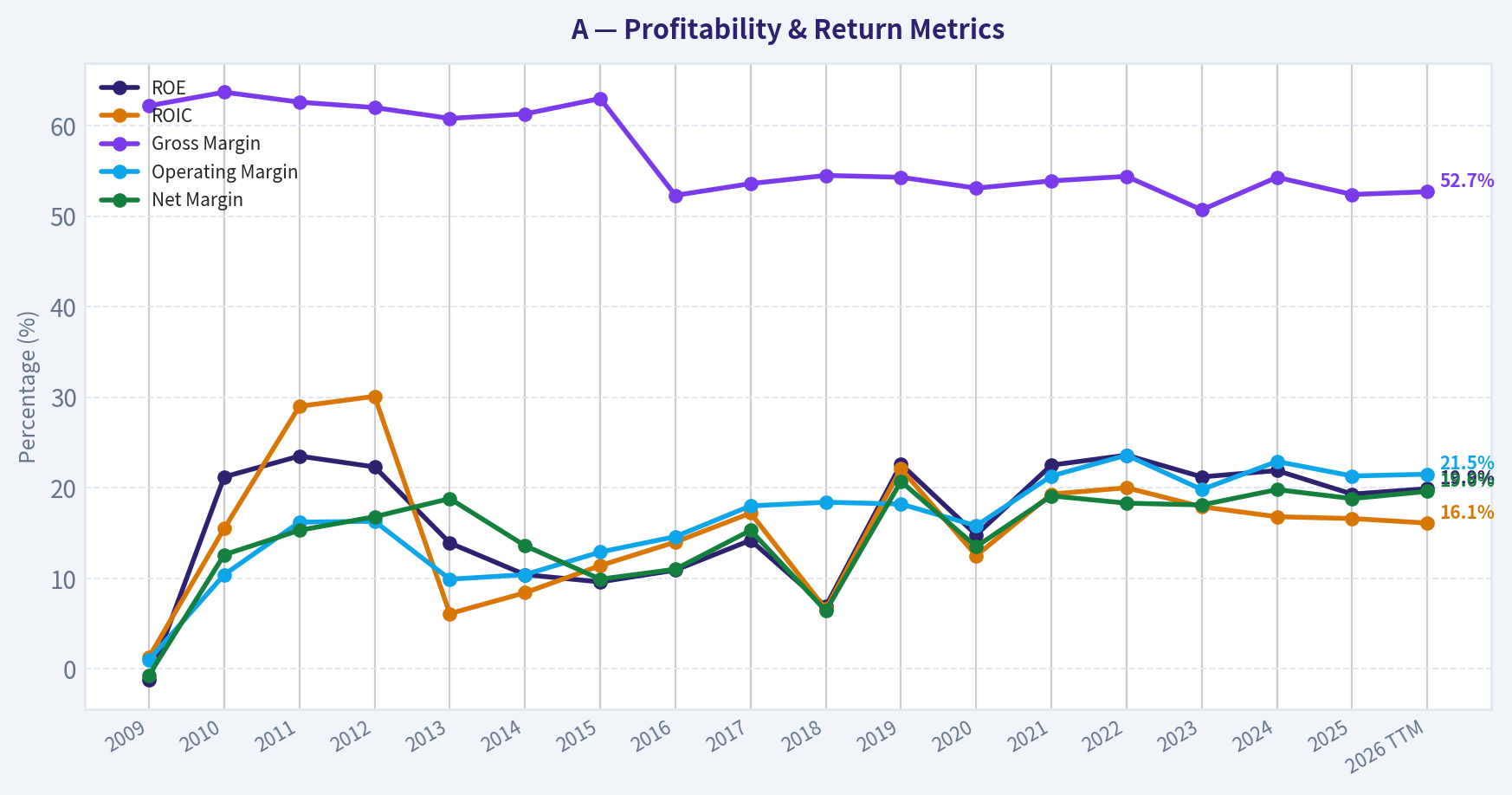 Year Financial Metrics (Profitability)
