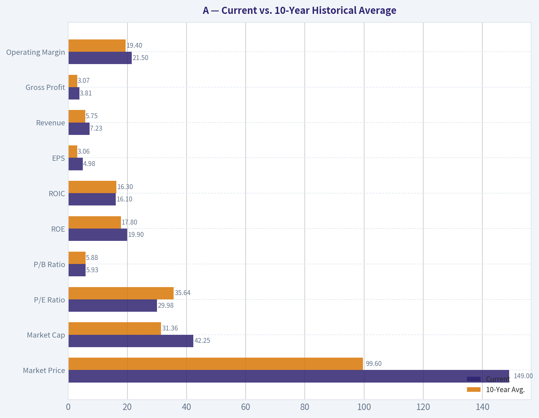 Current vs. 10-Year Historical Average