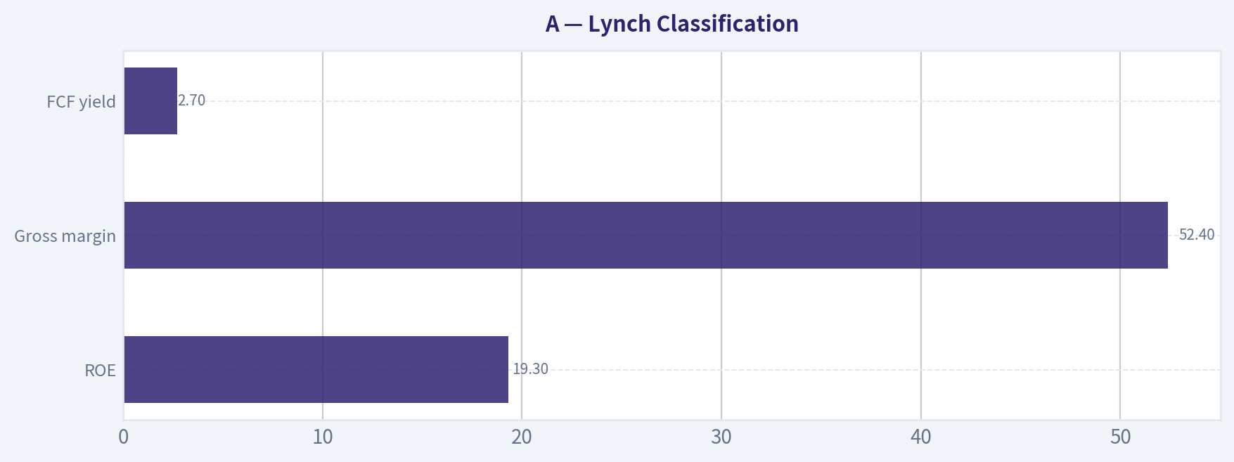 Lynch Classification