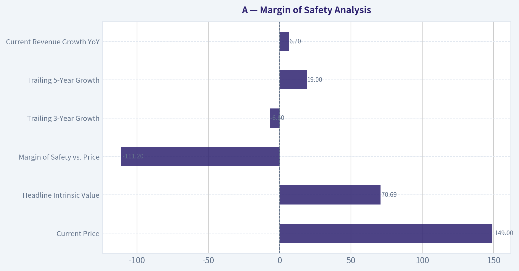 Margin of Safety Analysis