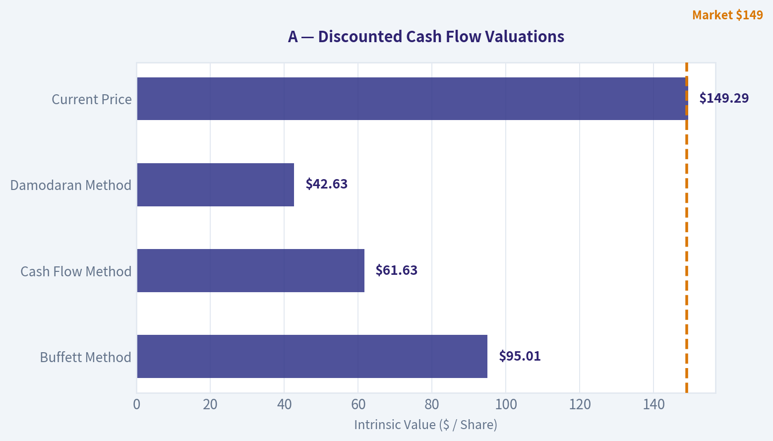 Valuation Bridge