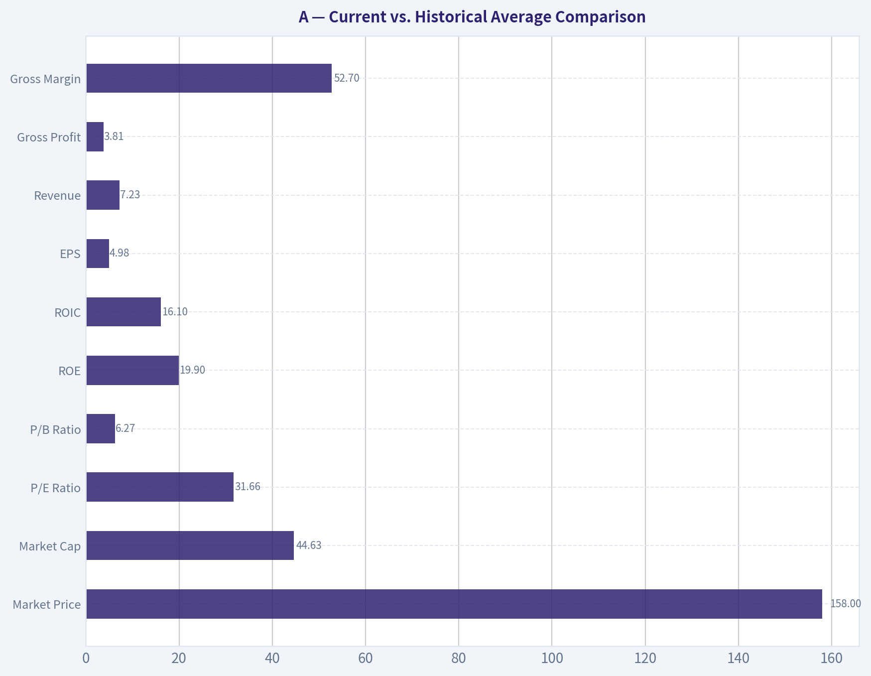 Current vs. Historical Average Comparison