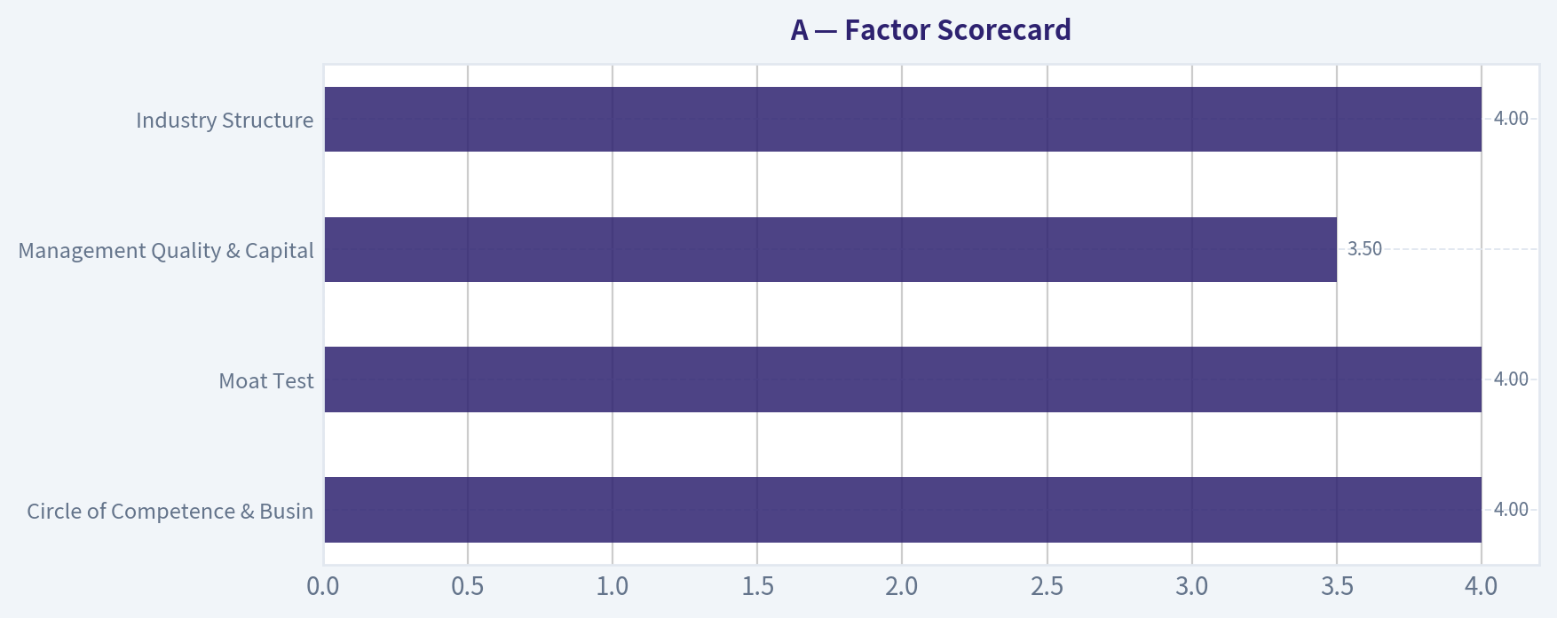 Factor Scorecard