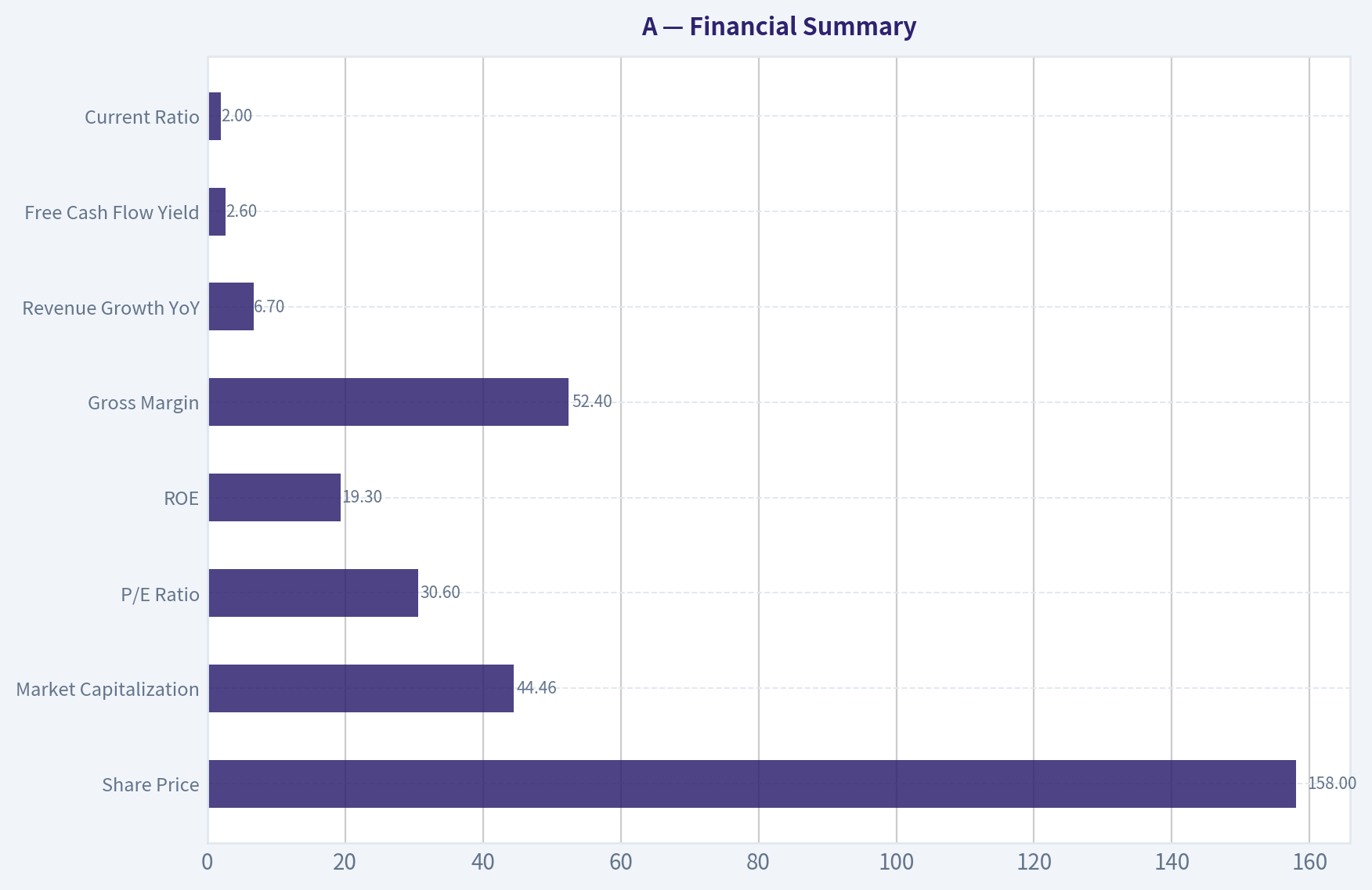 Financial Summary