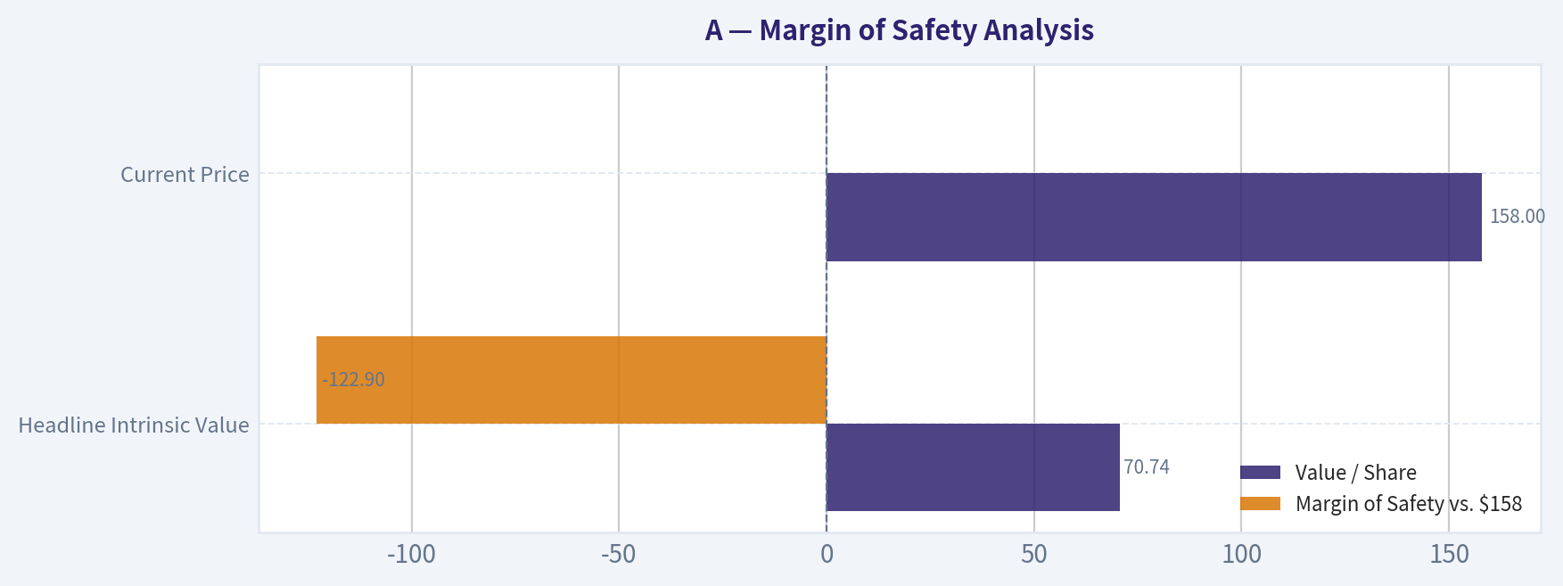 Margin of Safety Analysis