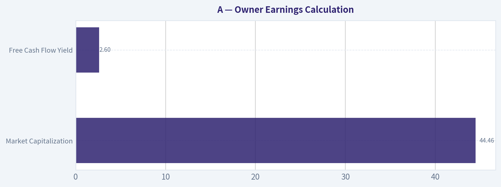 Owner Earnings Calculation