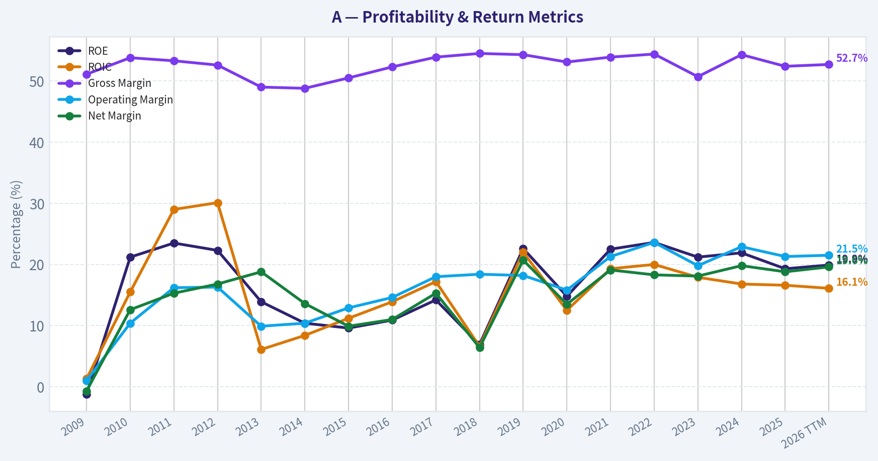 Year Financial Metrics (Profitability)