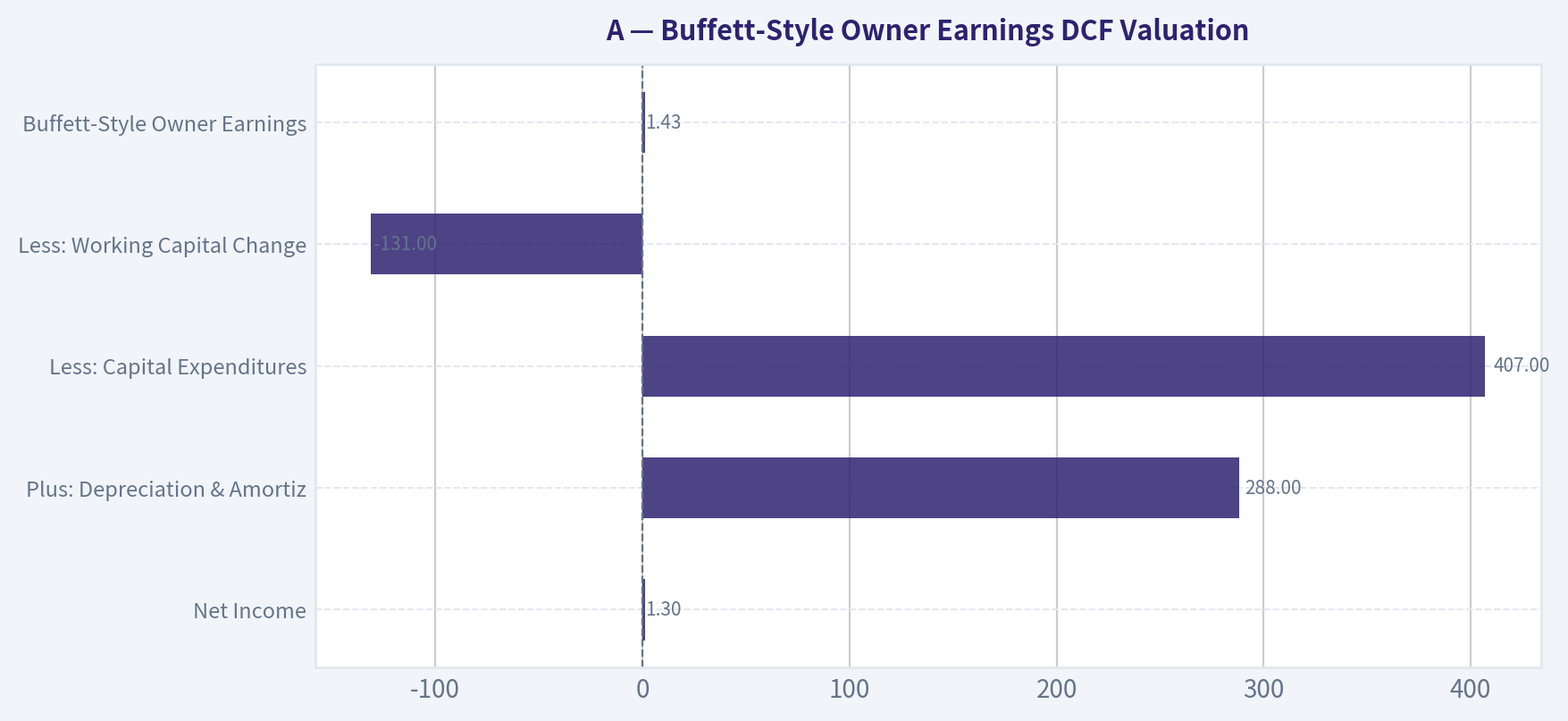 Buffett-Style Owner Earnings DCF Valuation