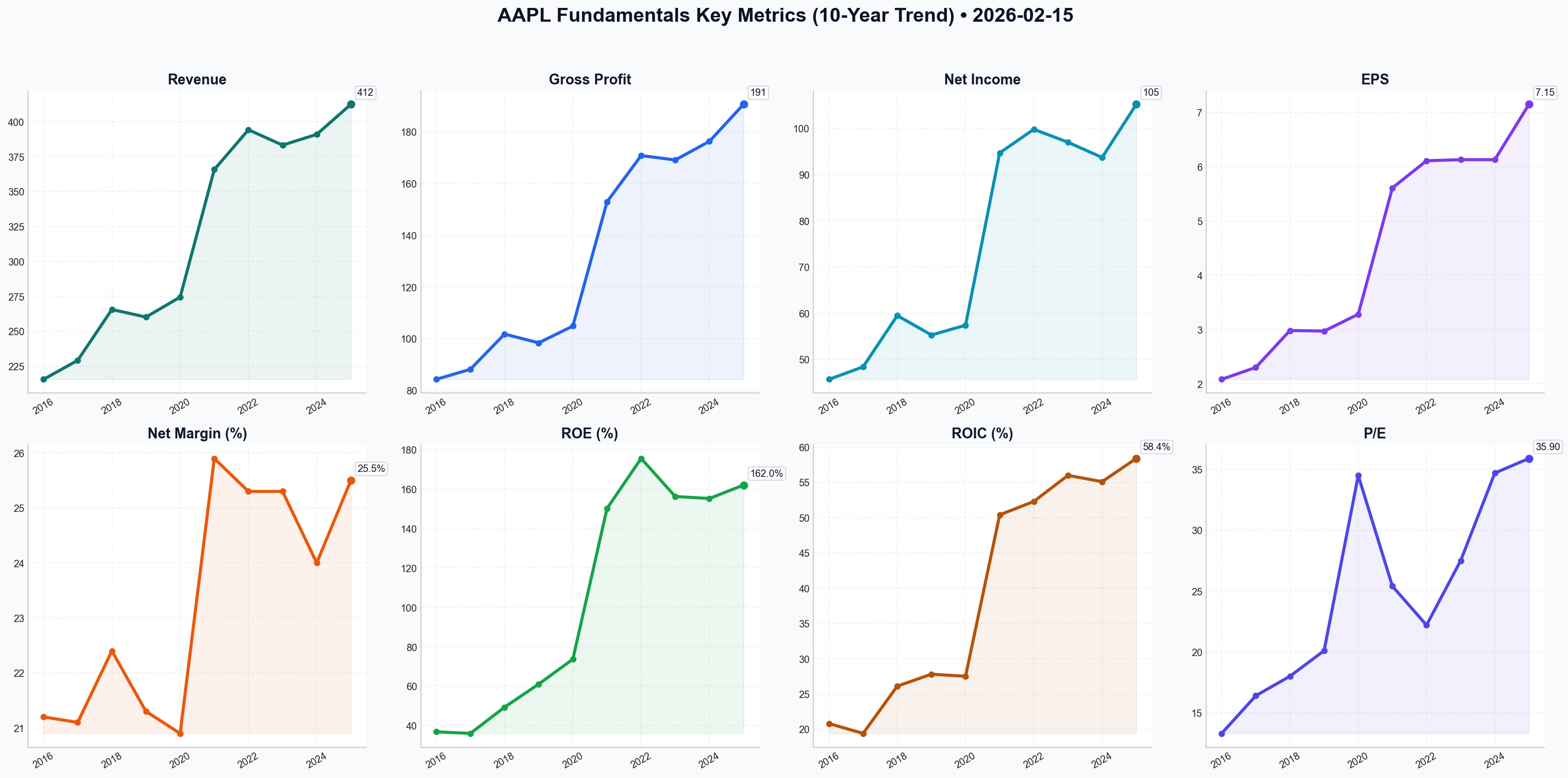 Fundamentals Key Metrics
