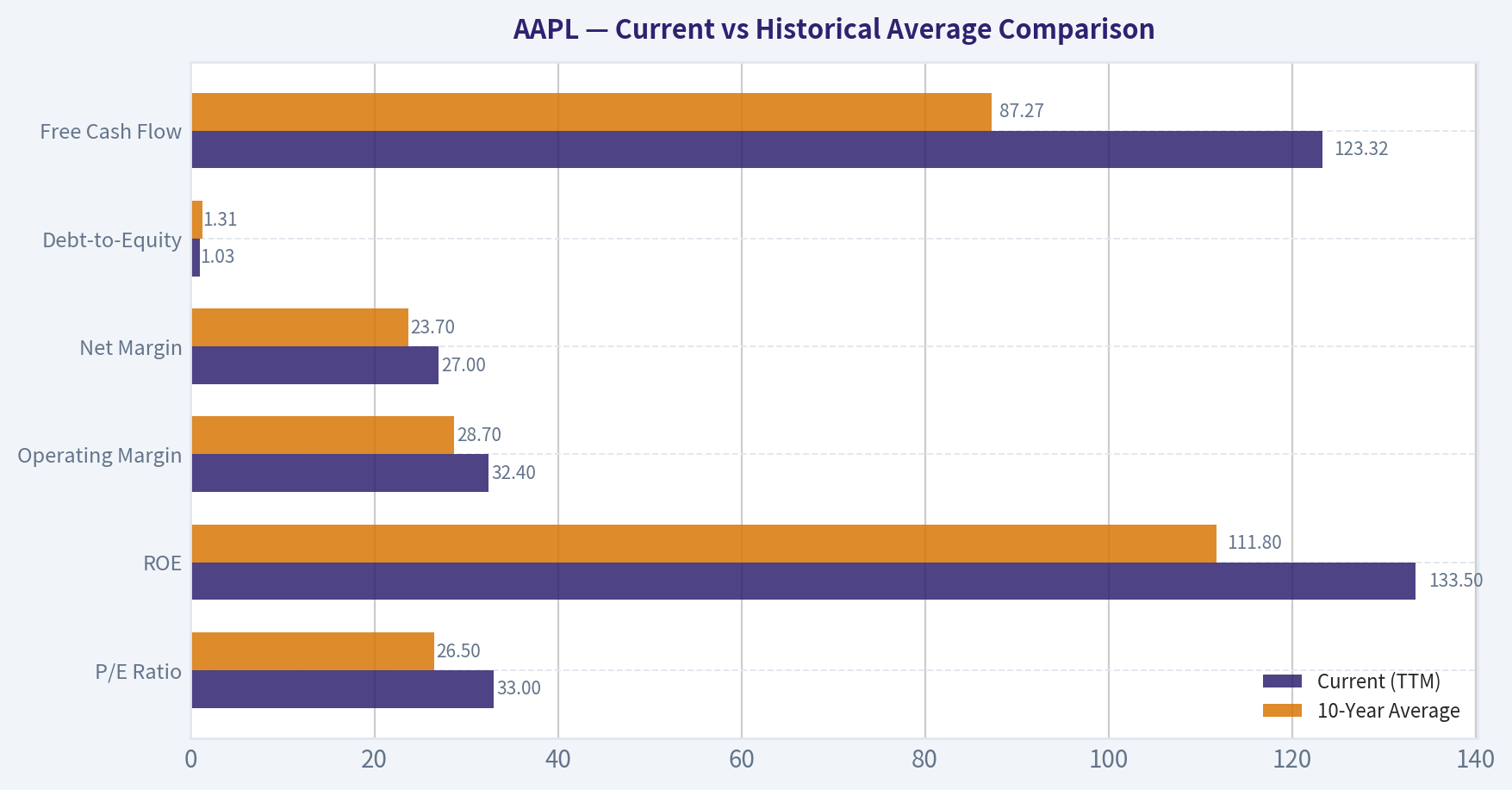 Current vs Historical Average Comparison