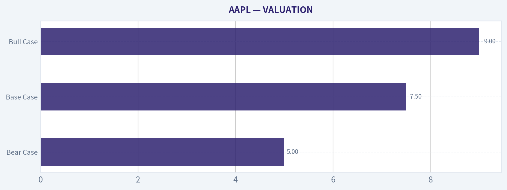 VALUATION