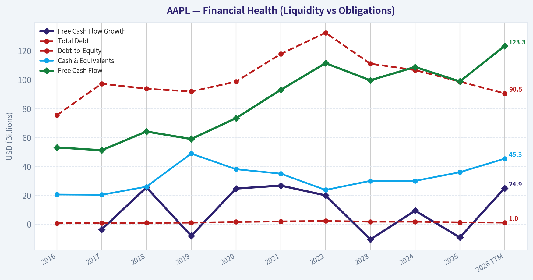 Year Financial Metrics (Health)