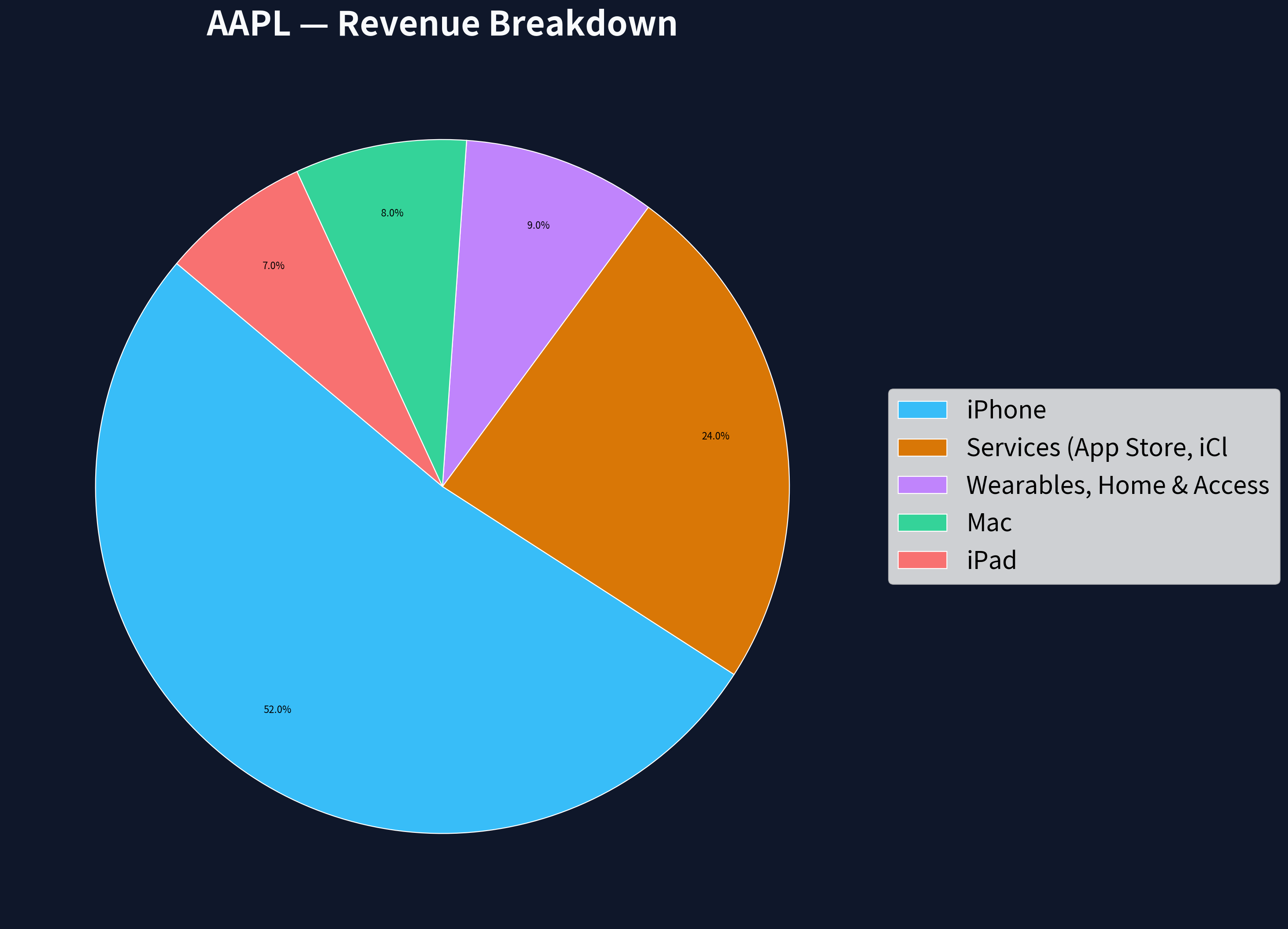 Revenue Breakdown