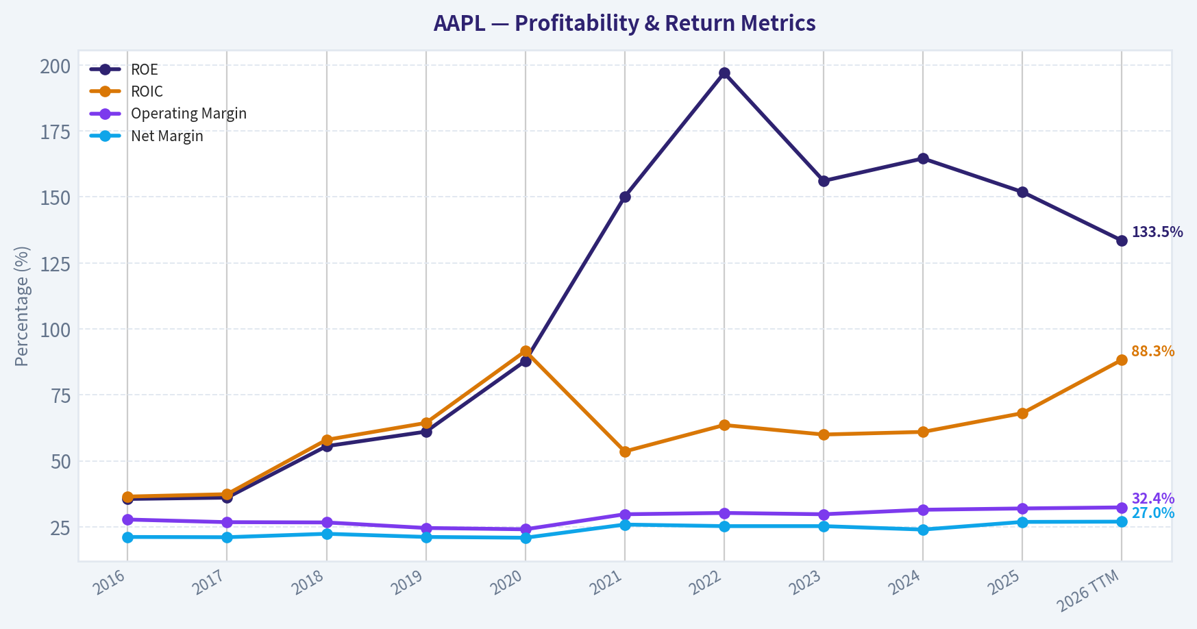 Year Financial Metrics (Profitability)