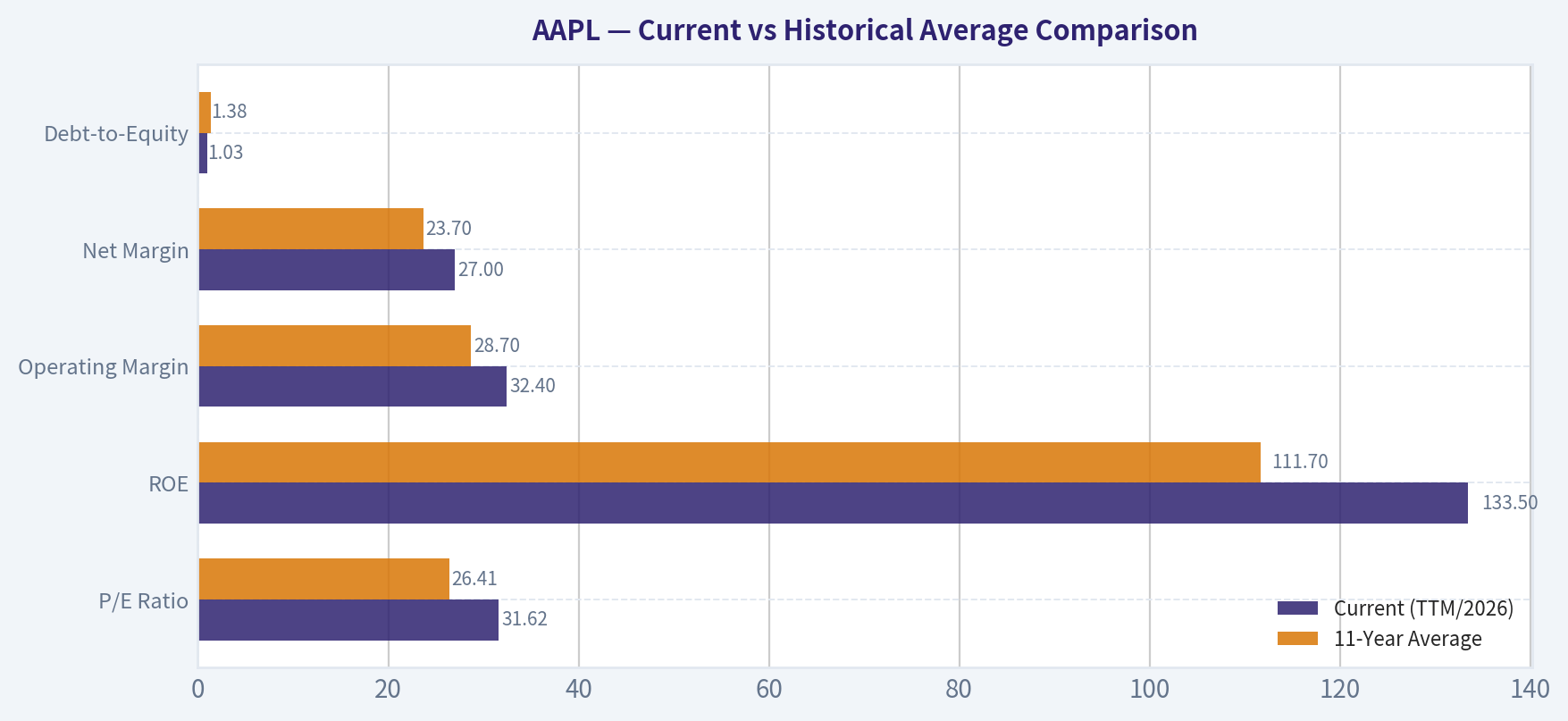 Current vs Historical Average Comparison