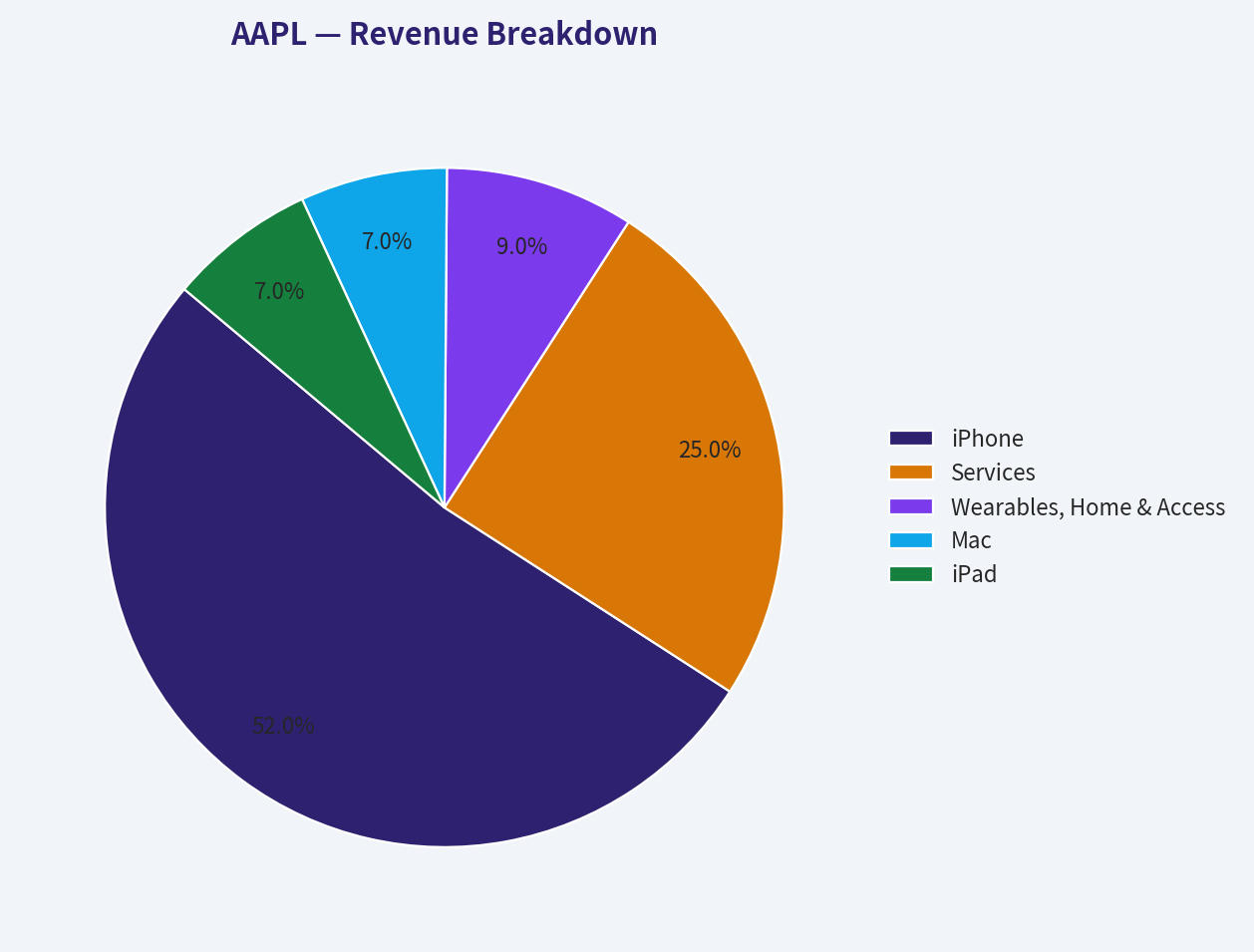 Revenue Breakdown