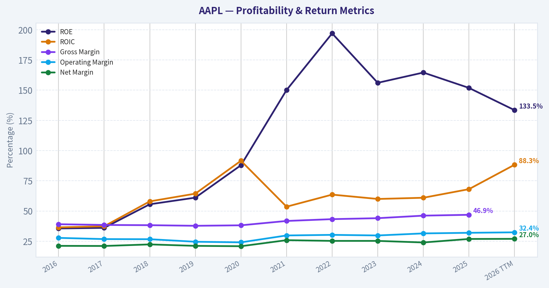 Year Financial Metrics (Profitability)