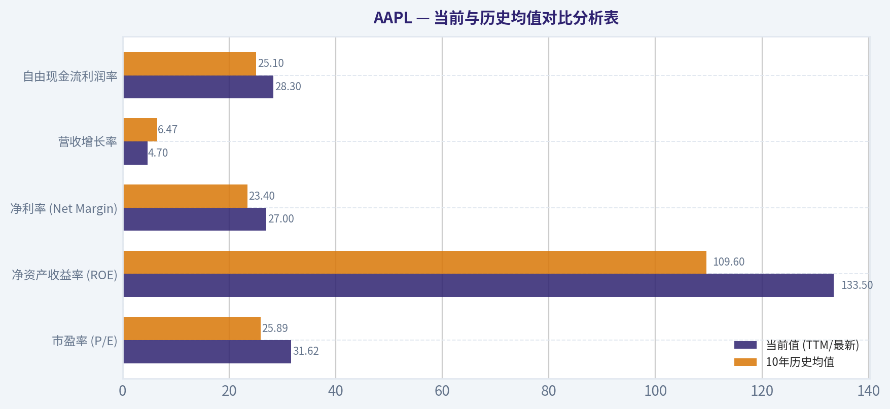 当前与历史均值对比分析表