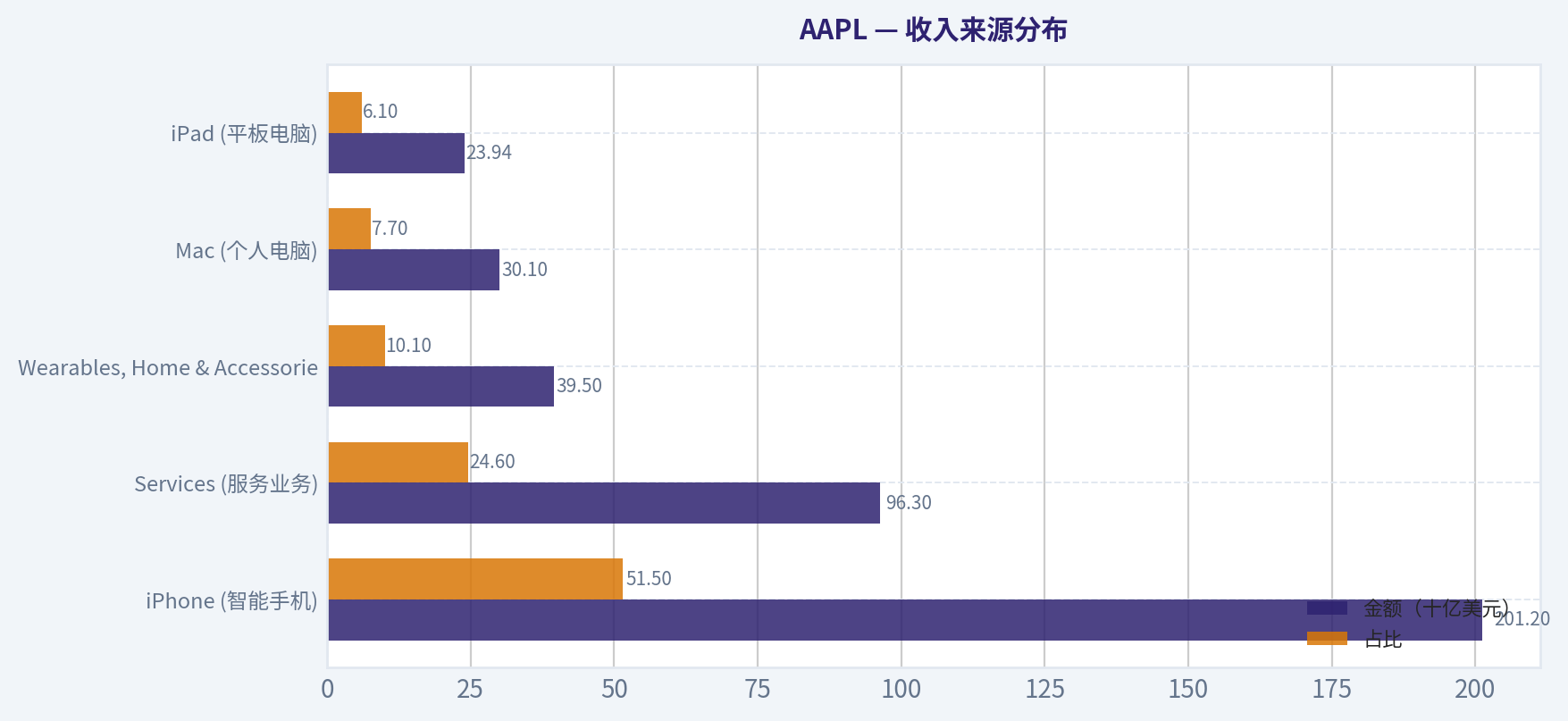 收入来源分布