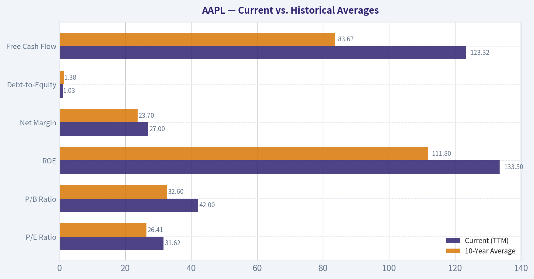 Current vs. Historical Averages