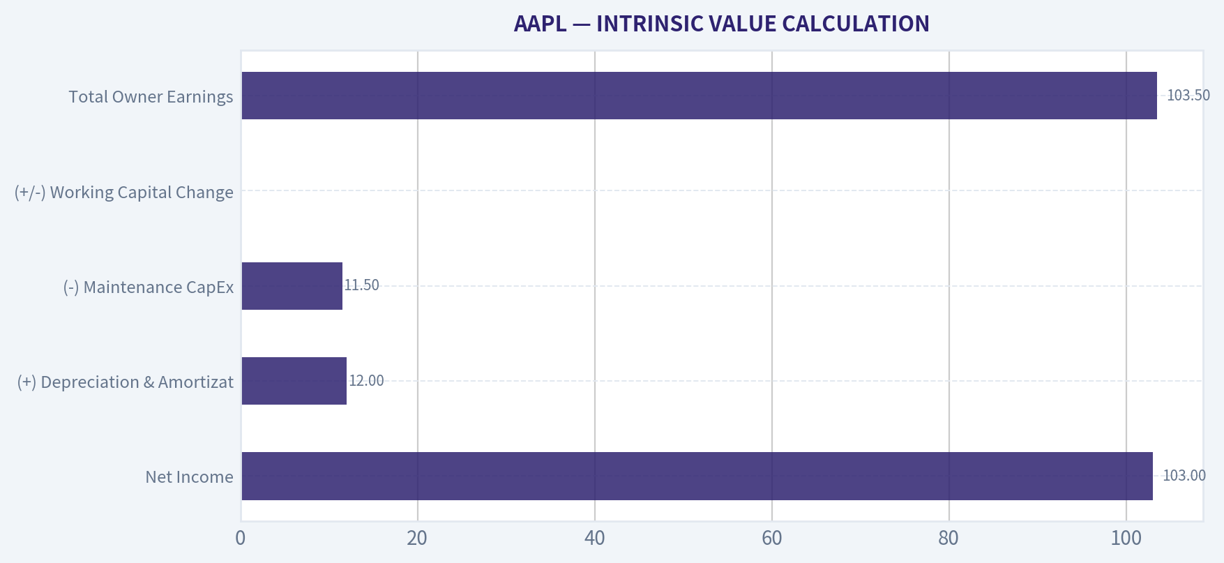 INTRINSIC VALUE CALCULATION