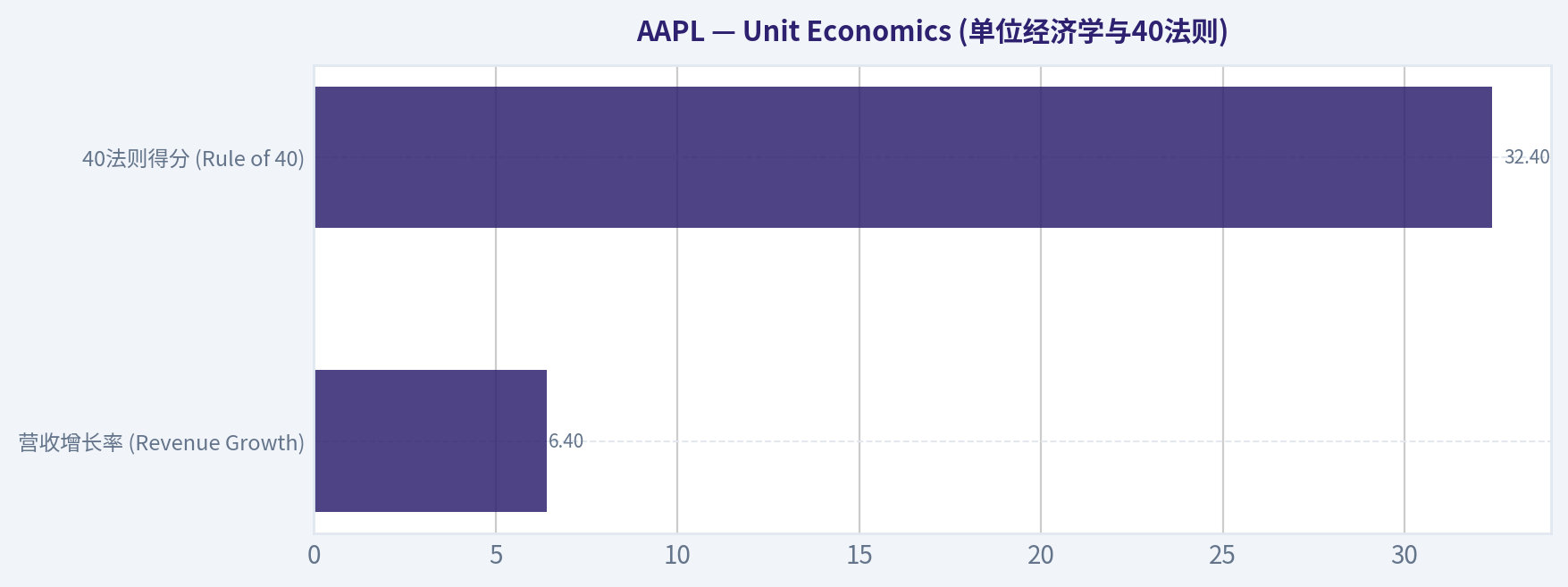 Unit Economics (单位经济学与40法则)