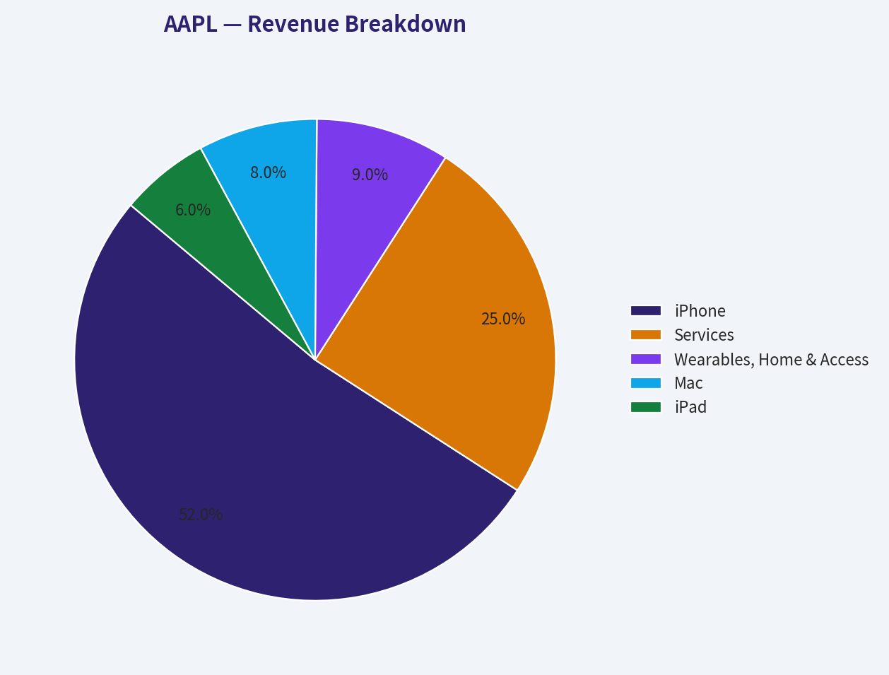 Revenue Breakdown