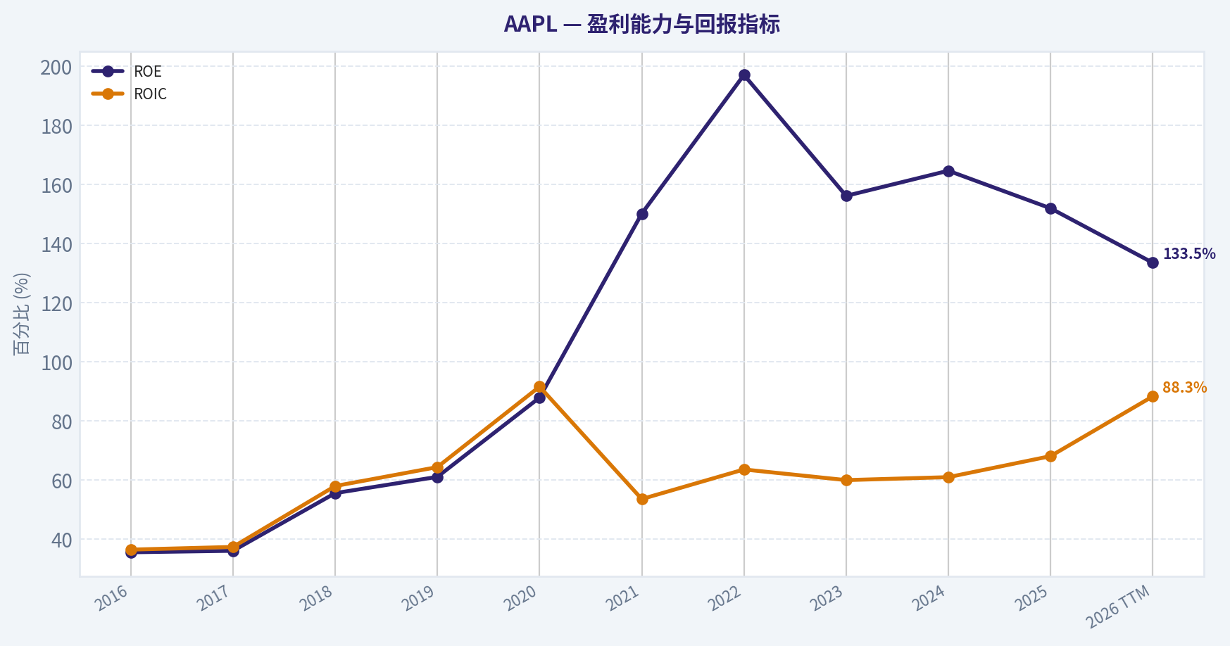 10年财务指标
