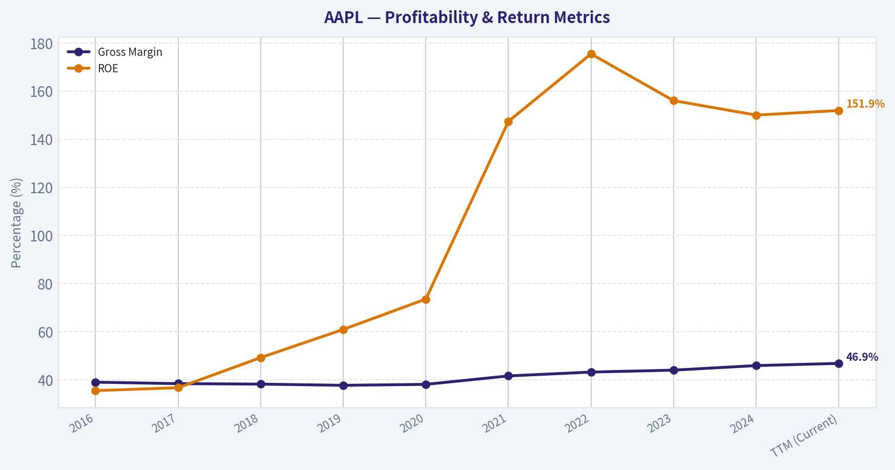 FINANCIAL ANALYSIS (10-Year Deep Dive) (Profitability)