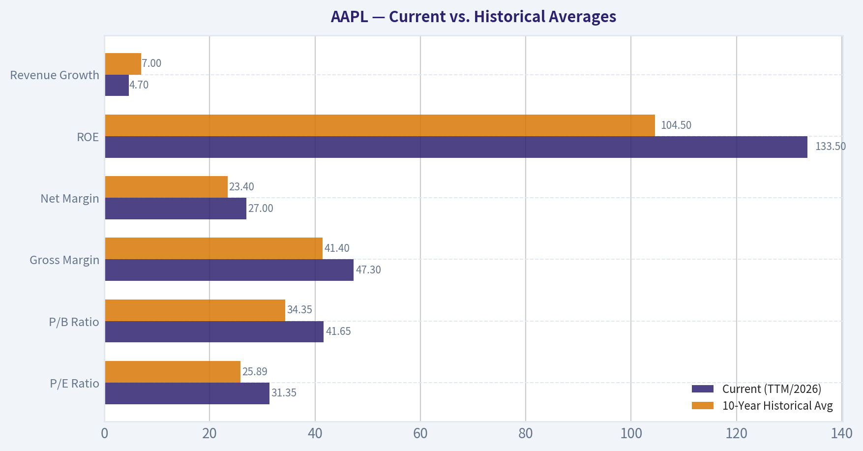 Current vs. Historical Averages