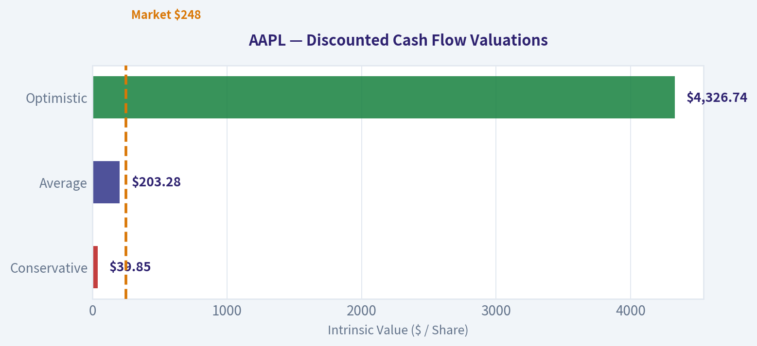 Discounted Cash Flow (DCF) Analysis