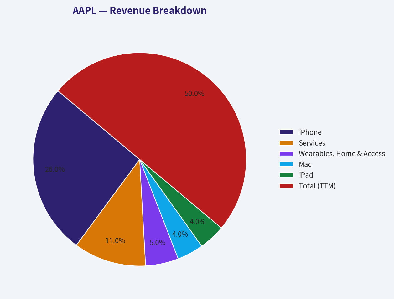 Revenue Breakdown