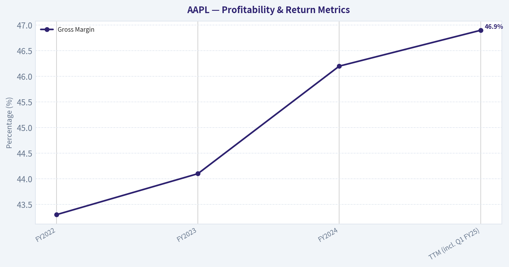 Financial Analysis (10-Year Deep Dive) (Profitability)