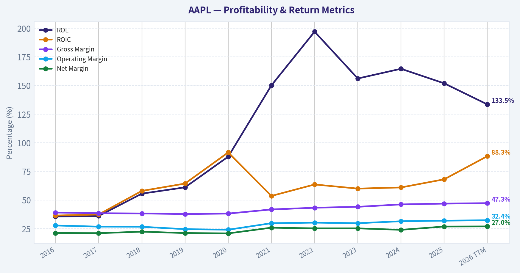 Year Financial Metrics (Profitability)